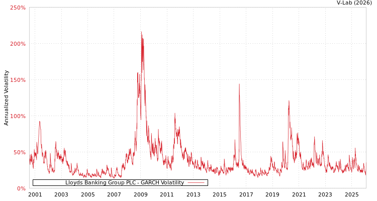 graph of Lloyds Banking Group PLC GARCH