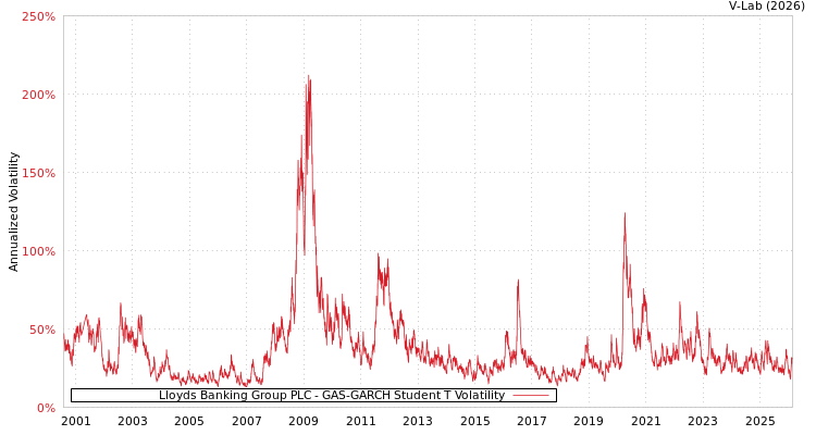 graph of Lloyds Banking Group PLC GAS-GARCH-T