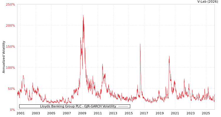 graph of Lloyds Banking Group PLC GJR-GARCH