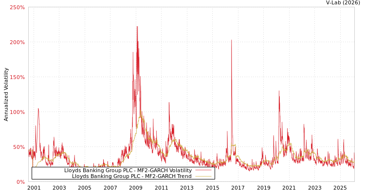 graph of Lloyds Banking Group PLC MF2-GARCH