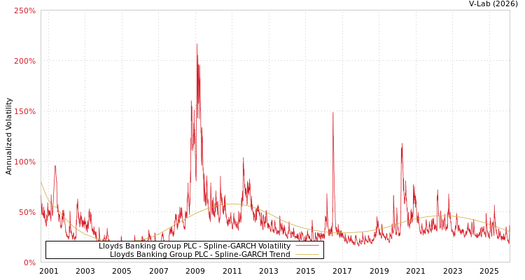 graph of Lloyds Banking Group PLC SGARCH