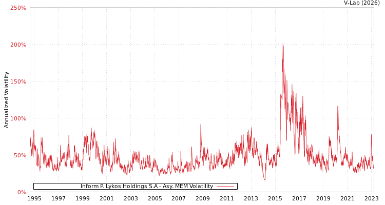 graph of Inform P. Lykos Holdings S.A AMEM