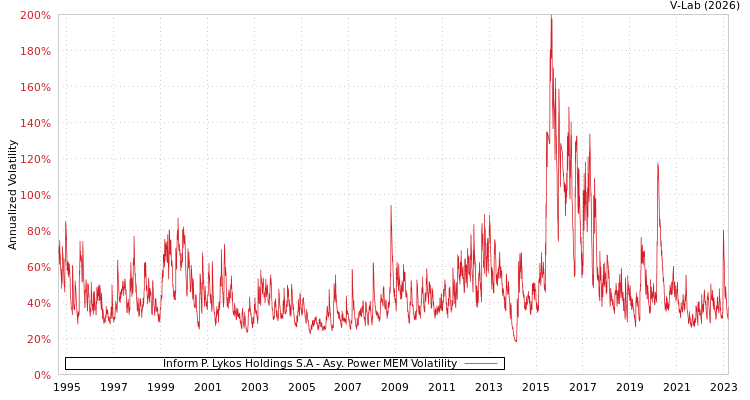 graph of Inform P. Lykos Holdings S.A APMEM