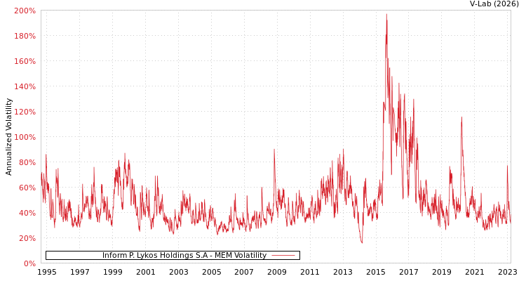 graph of Inform P. Lykos Holdings S.A MEM