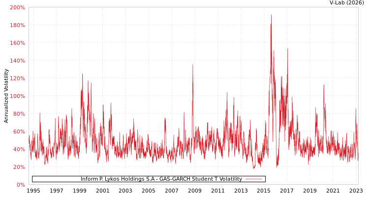 graph of Inform P. Lykos Holdings S.A GAS-GARCH-T