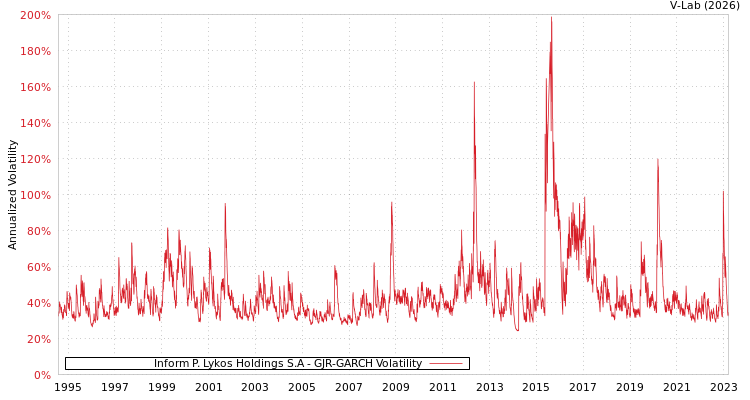 graph of Inform P. Lykos Holdings S.A GJR-GARCH