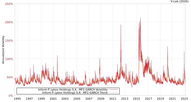 graph of Inform P. Lykos Holdings S.A MF2-GARCH