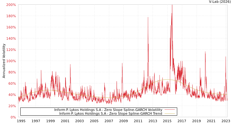 graph of Inform P. Lykos Holdings S.A S0GARCH