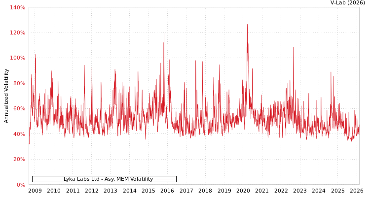 graph of Lyka Labs Ltd AMEM