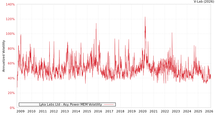 graph of Lyka Labs Ltd APMEM