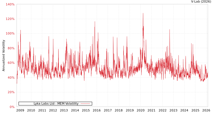 graph of Lyka Labs Ltd MEM