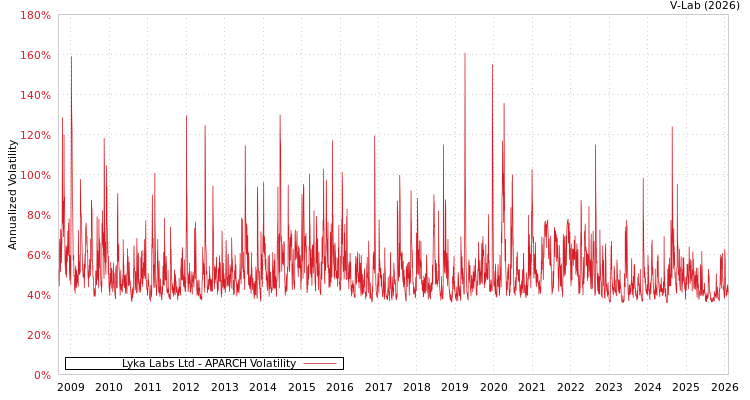 graph of Lyka Labs Ltd APARCH