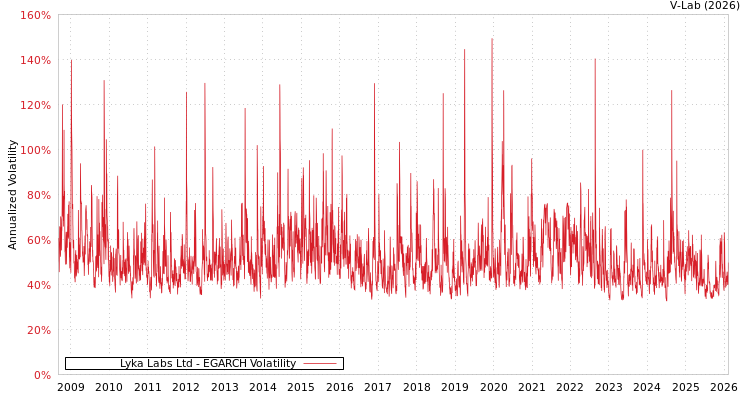 graph of Lyka Labs Ltd EGARCH