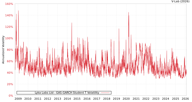 graph of Lyka Labs Ltd GAS-GARCH-T