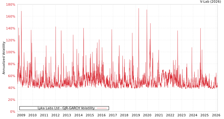 graph of Lyka Labs Ltd GJR-GARCH