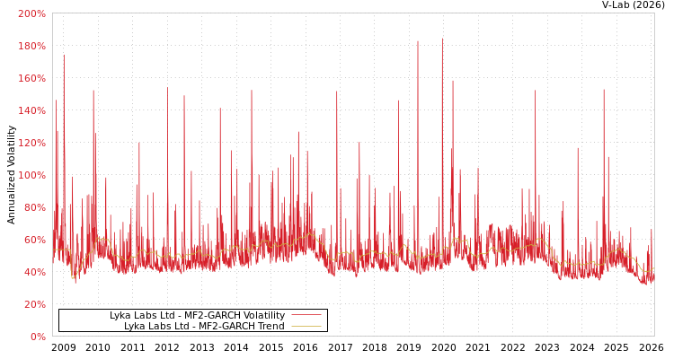 graph of Lyka Labs Ltd MF2-GARCH