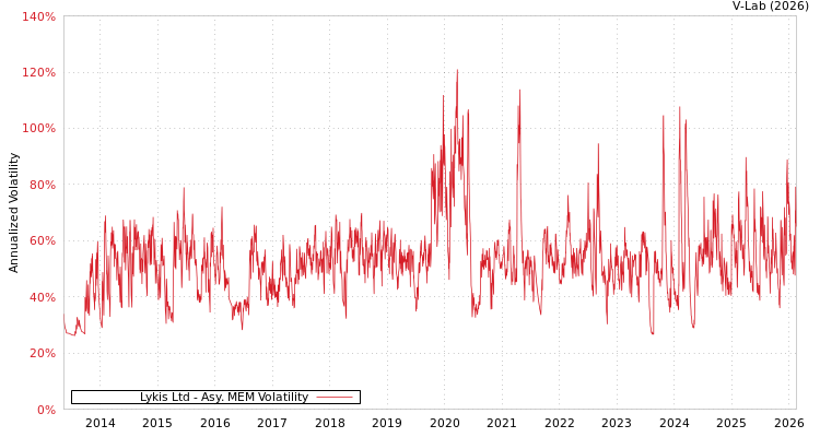 graph of Lykis Ltd AMEM