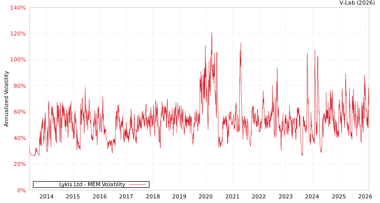 graph of Lykis Ltd MEM