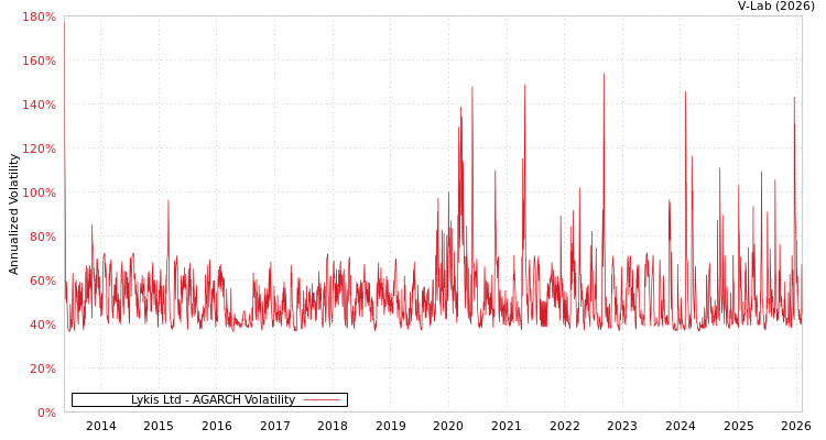 graph of Lykis Ltd AGARCH