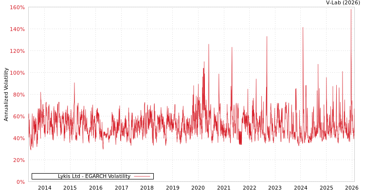 graph of Lykis Ltd EGARCH