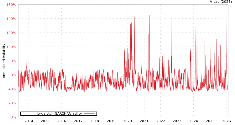 graph of Lykis Ltd GARCH