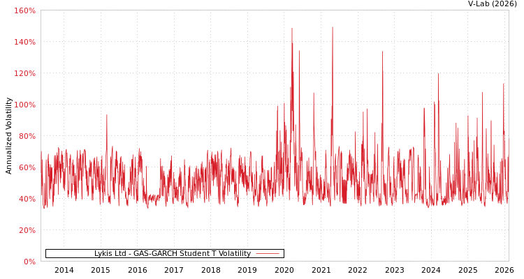 graph of Lykis Ltd GAS-GARCH-T