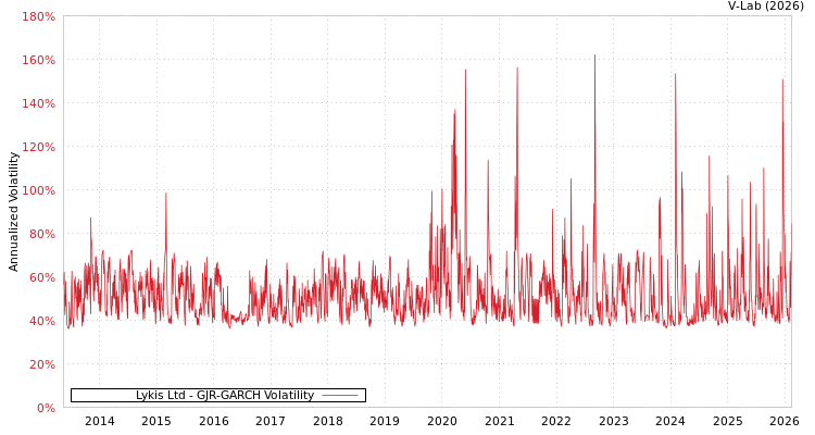 graph of Lykis Ltd GJR-GARCH
