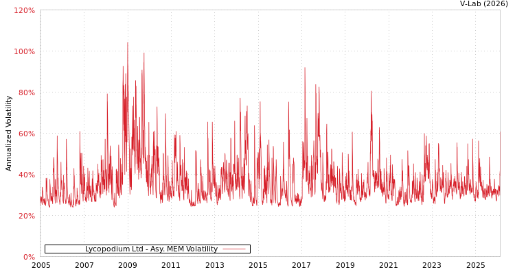 graph of Lycopodium Ltd AMEM