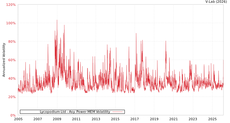graph of Lycopodium Ltd APMEM