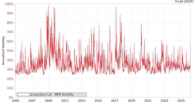 graph of Lycopodium Ltd MEM