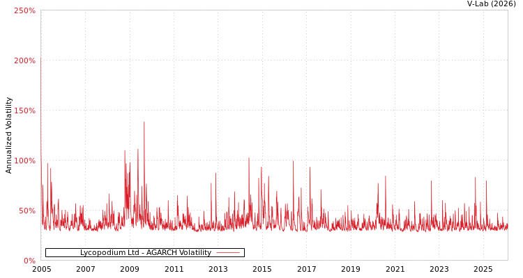 graph of Lycopodium Ltd AGARCH