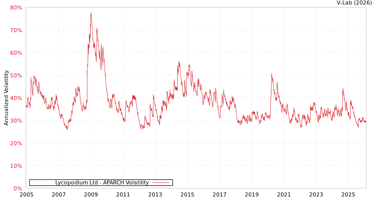 graph of Lycopodium Ltd APARCH