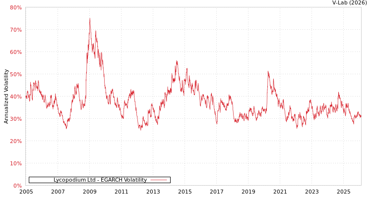 graph of Lycopodium Ltd EGARCH