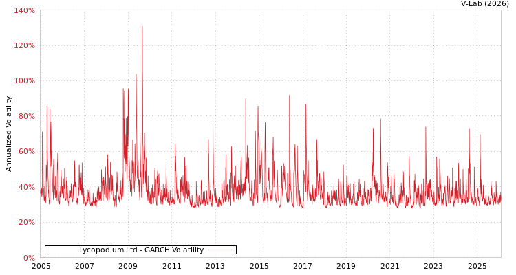 graph of Lycopodium Ltd GARCH