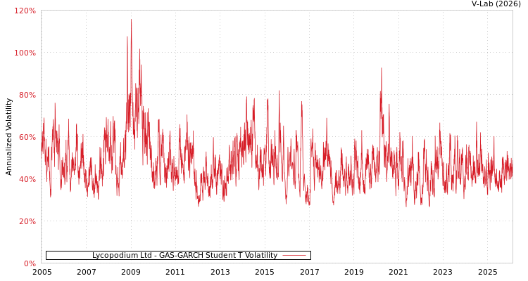 graph of Lycopodium Ltd GAS-GARCH-T