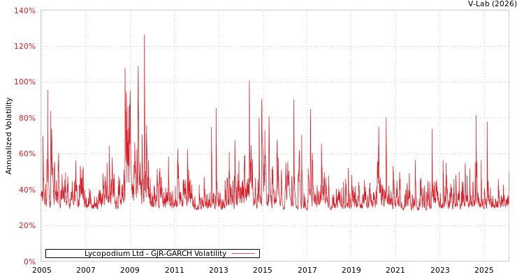 graph of Lycopodium Ltd GJR-GARCH