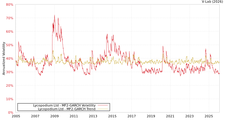 graph of Lycopodium Ltd MF2-GARCH