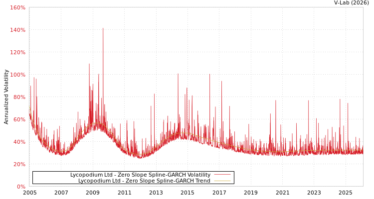 graph of Lycopodium Ltd S0GARCH
