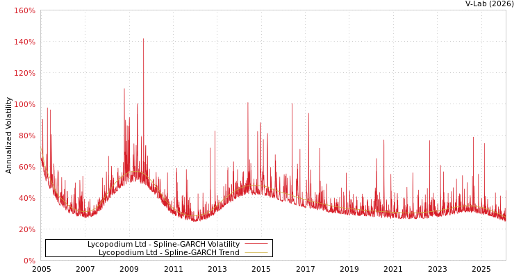 graph of Lycopodium Ltd SGARCH
