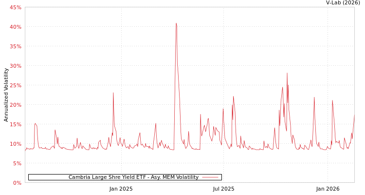 graph of Cambria Large Shre Yield ETF AMEM