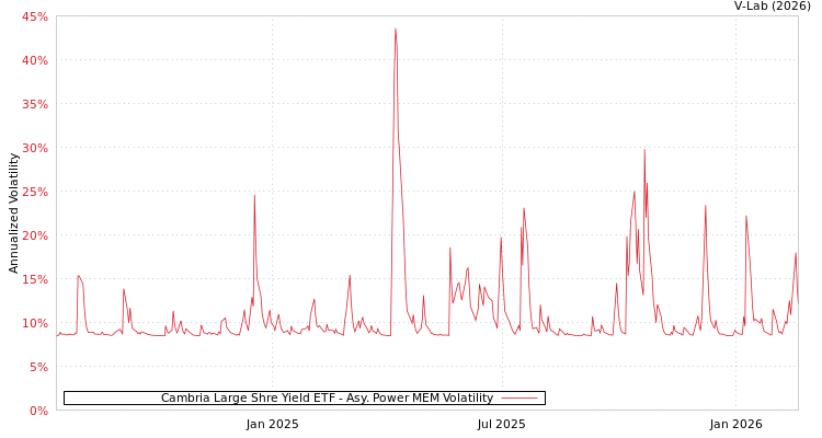 graph of Cambria Large Shre Yield ETF APMEM