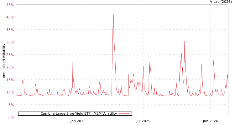 graph of Cambria Large Shre Yield ETF MEM