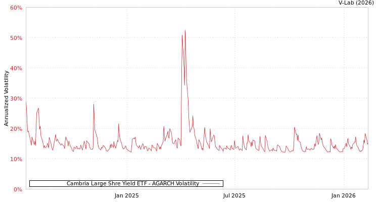 graph of Cambria Large Shre Yield ETF AGARCH