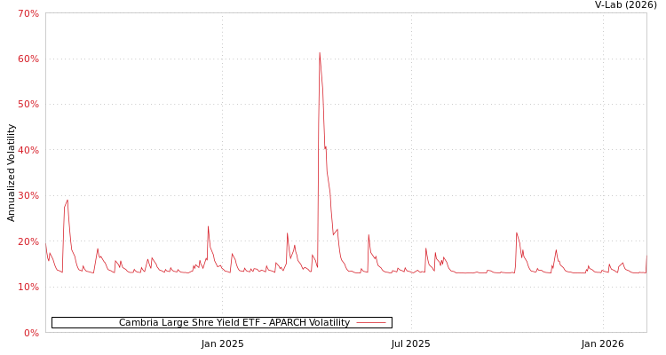 graph of Cambria Large Shre Yield ETF APARCH