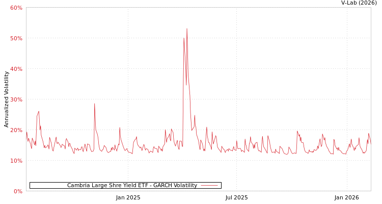 graph of Cambria Large Shre Yield ETF GARCH
