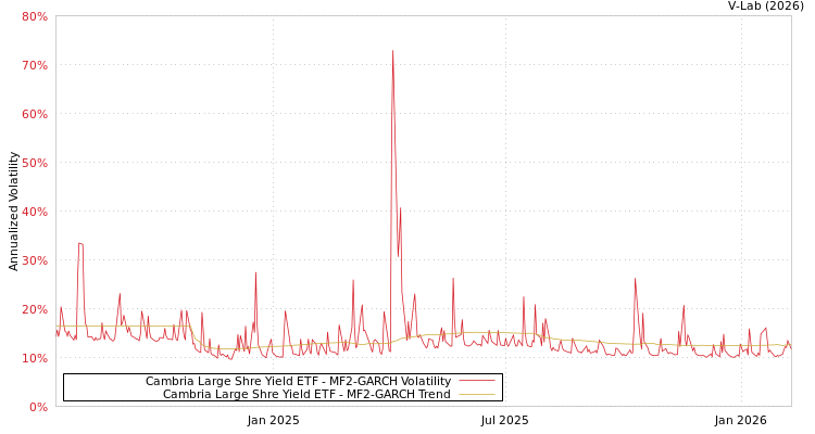graph of Cambria Large Shre Yield ETF MF2-GARCH