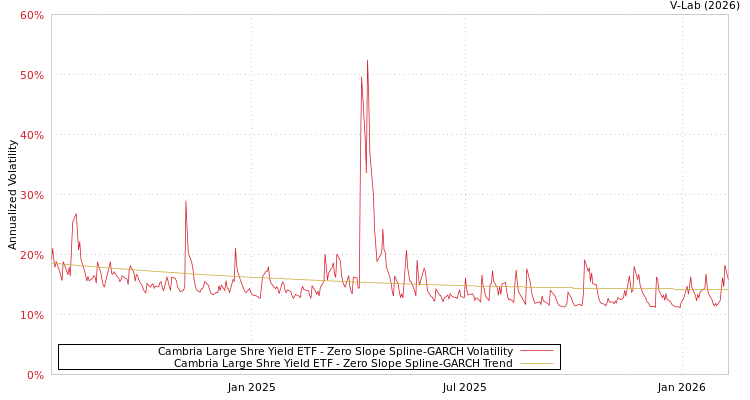 graph of Cambria Large Shre Yield ETF S0GARCH