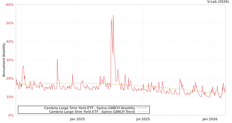 graph of Cambria Large Shre Yield ETF SGARCH