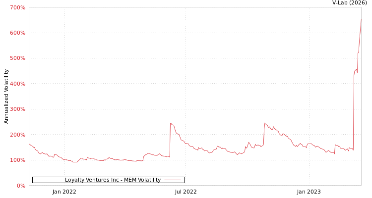 graph of Loyalty Ventures Inc MEM