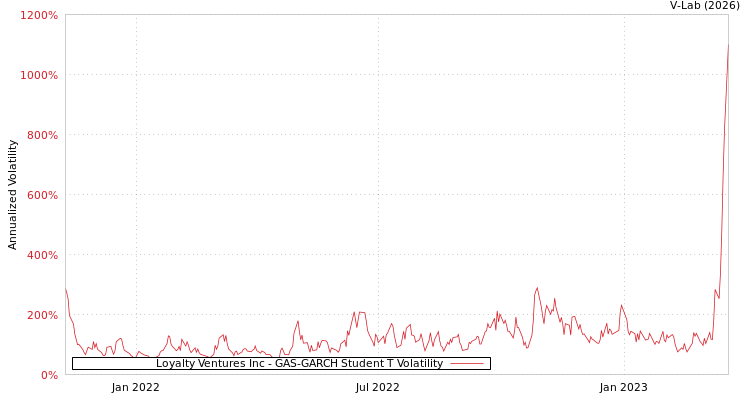 graph of Loyalty Ventures Inc GAS-GARCH-T